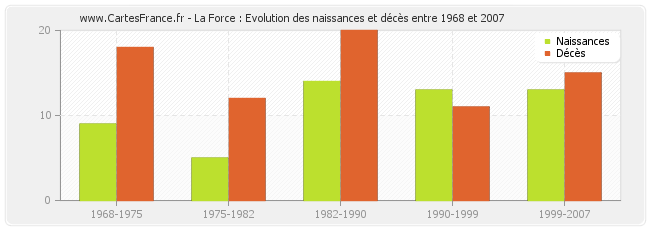 La Force : Evolution des naissances et décès entre 1968 et 2007